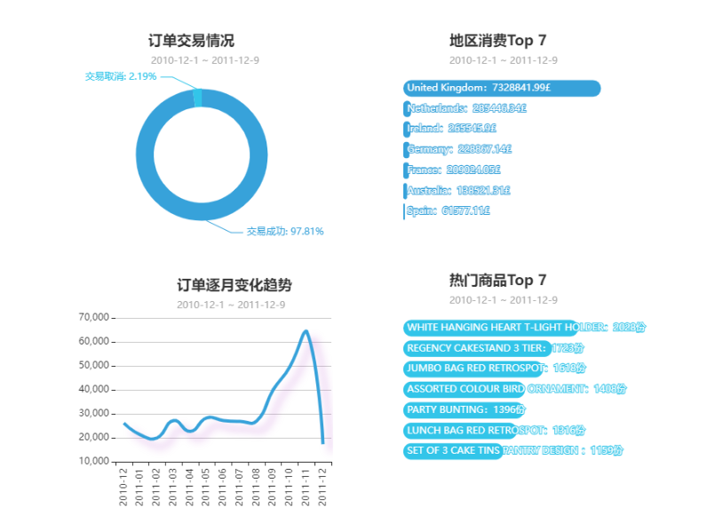 探索性分析四联图:订单交易成功率、地区消费 Top7、订单逐月变化趋势、热门商品 Top7