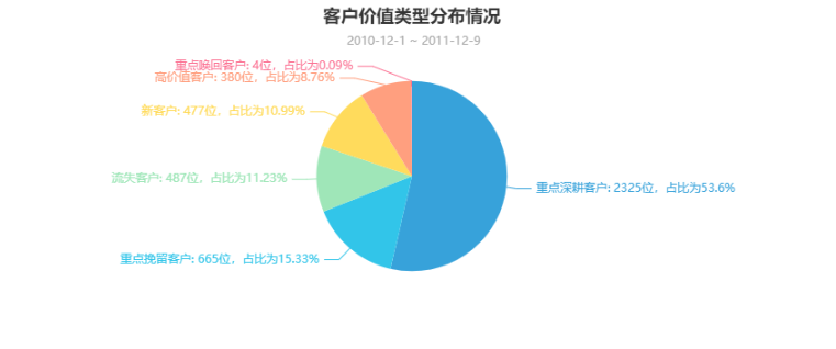 RFM 客户价值类型分布饼图：重点深耕客户占比 53.6% 最大，其次是重点挽留客户 15.33%