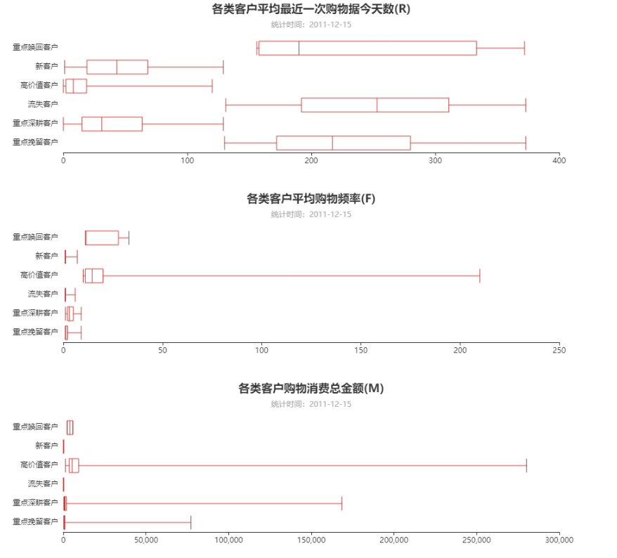 各客户价值类型在 R/F/M 三个维度上的箱线图分布对比