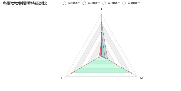 四类聚类客户在 R/F/M 三个维度上的显著特征雷达对比图